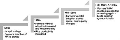 Data-driven review on gender and rice varietal trait preferences in Bangladesh